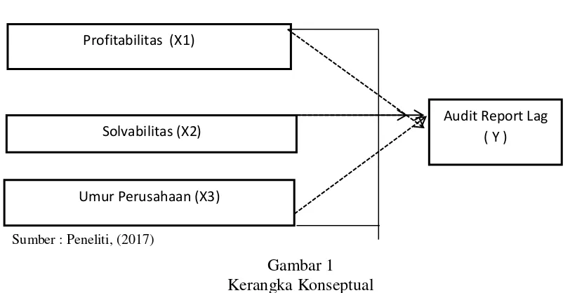 Gambar 1 Kerangka Konseptual 