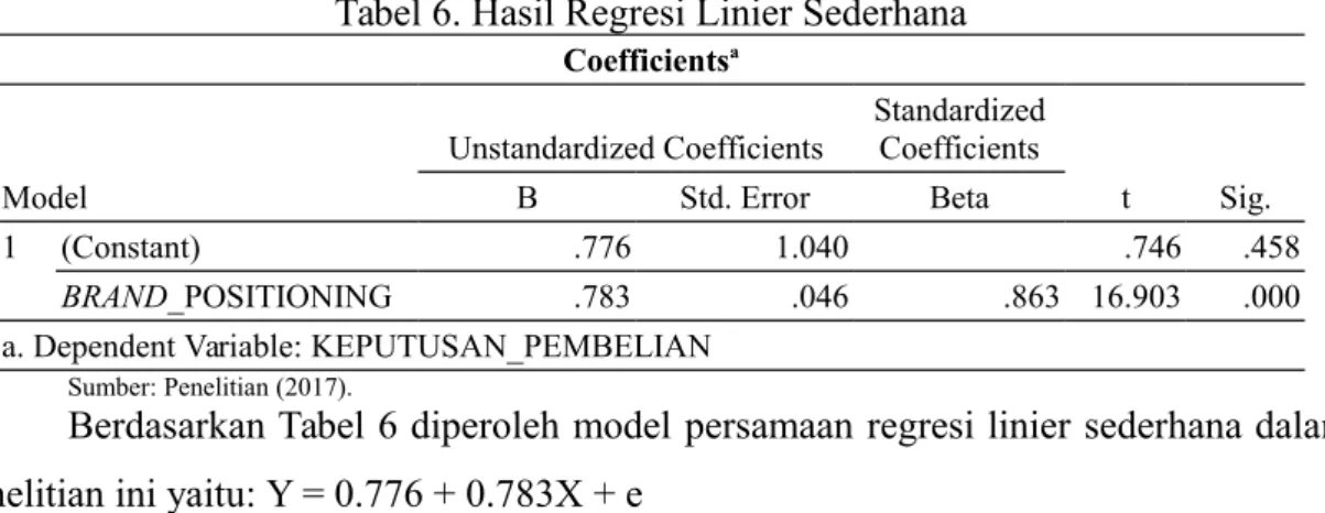 Tabel 6. Hasil Regresi Linier Sederhana Coefficients a Model Unstandardized Coefficients StandardizedCoefficients t Sig.BStd