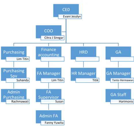 Gambar 2- Struktur Organisasi PT KKI  Sumber: Data diolah oleh praktikan 