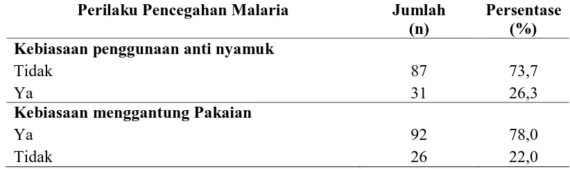 Tabel 4.2. Distribusi Porporsi Responden Berdasarkan Perilaku Pencegahan Malaria di Klinik dr