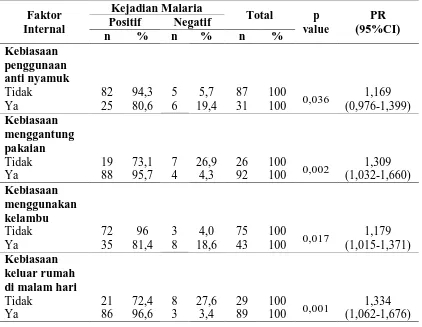 Tabel 4.5. Hubungan Perilaku Pencegahan Malaria dengan Kejadian Malaria di Klinik dr. Martiani Pujiatmika Panyabungan Kota Kabupaten  Mandailing Natal 