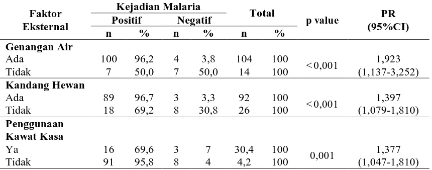 Tabel 4.6. Hubungan Lingkungan Fisik Rumah dengan Kejadian Malaria di Klinik dr. Martiani Pujiatmika Kecamatan Panyabungan Kota Kabupaten Mandailing Natal  