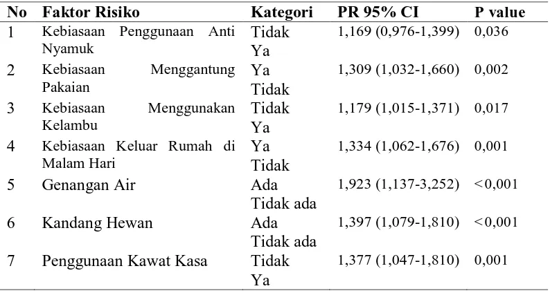 Tabel 4.7. Hasil Analisis Bivariat Variabel Independen yang Berkandidat  Masuk dalam Analisis Multivariat  