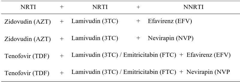 Tabel 2. Rekomendasi Kombinasi ARV untuk Inisiasi Terpi pada Pasien HIV 6