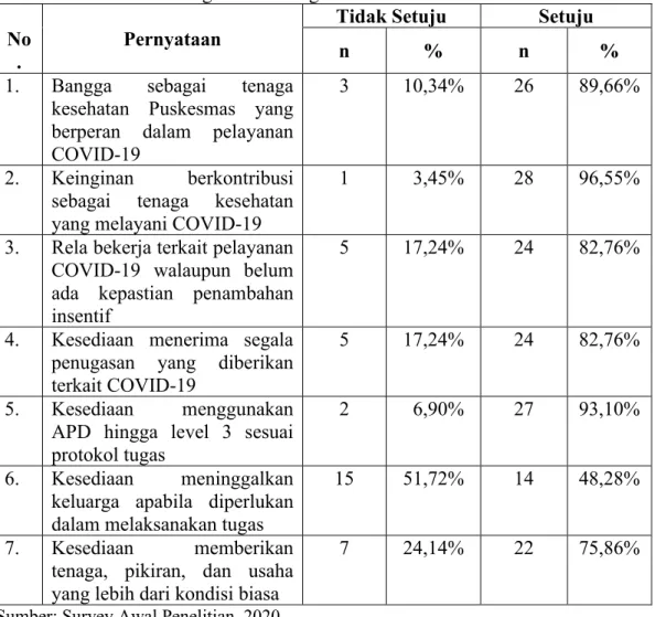 Table 1.2 Hasil Survey Awal Tentang Kesediaan dan Kerelaan Tenaga Kesehatan  Puskesmas di Kota Malang dalam Penaganan COVID-19 Pada Bulan Juni 2020 