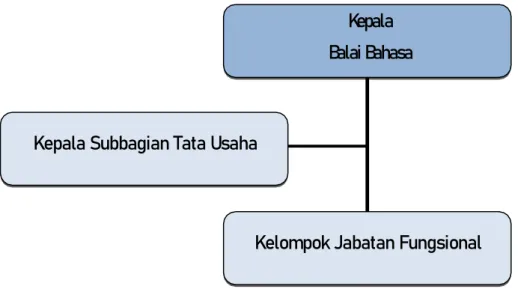 Gambar 1. Struktur Organisasi Balai Bahasa Provinsi Jawa Timur 