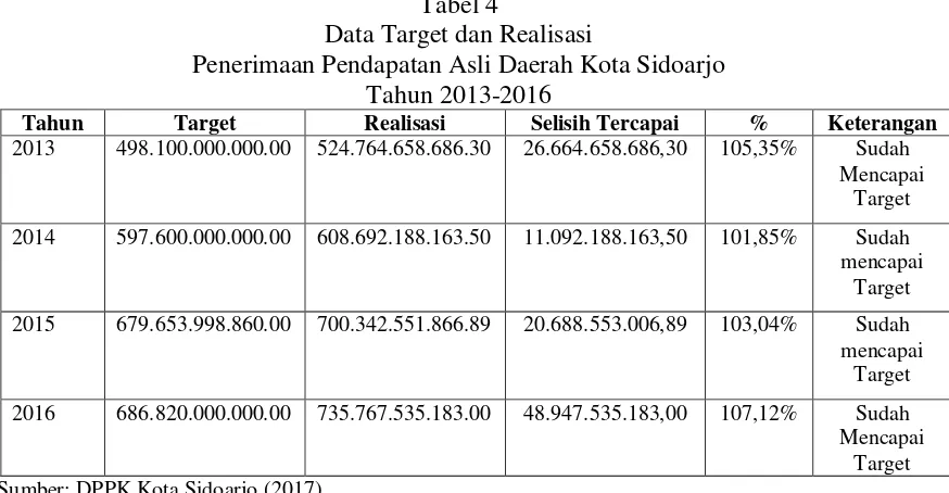 Tabel 4 Data Target dan Realisasi 