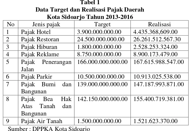 Tabel 1 Data Target dan Realisasi Pajak Daerah 