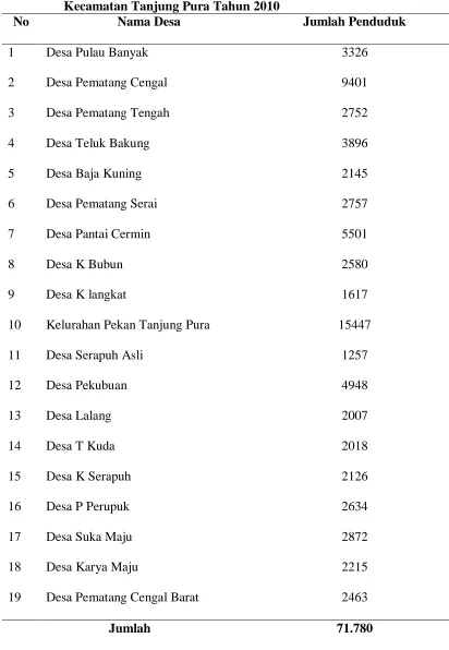 Tabel 4.1  Distribusi Penduduk di Wilayah Kerja Puskesmas Pantai Cermin Kecamatan Tanjung Pura Tahun 2010 