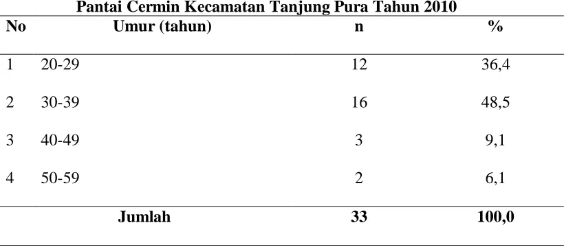 Tabel 4.2  Distribusi Frekuensi Umur Bidan di Wilayah Kerja Puskesmas Pantai Cermin Kecamatan Tanjung Pura Tahun 2010 