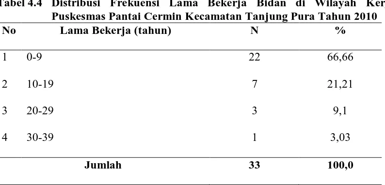 Tabel 4.3 Distribusi Frekuensi Pendidikan Bidan di Wilayah Kerja Puskesmas Pantai Cermin Kecamatan Tanjung Pura Tahun 2010 