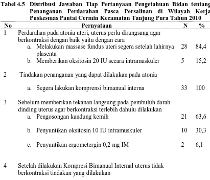 Tabel 4.5 Distribusi Jawaban Tiap Pertanyaan Pengetahuan Bidan tentang Penanganan Perdarahan Pasca Persalinan di Wilayah Kerja 