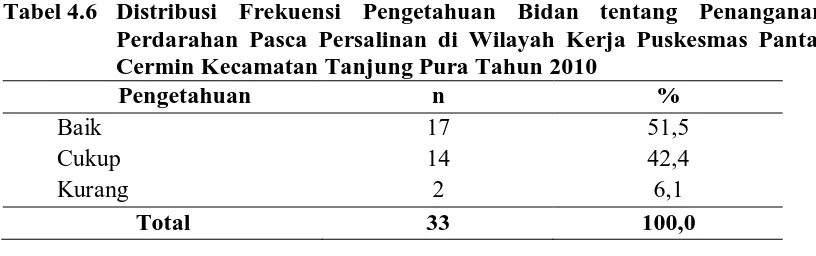 Tabel 4.6 Distribusi Frekuensi Pengetahuan Bidan tentang Penanganan Perdarahan Pasca Persalinan di Wilayah Kerja Puskesmas Pantai 