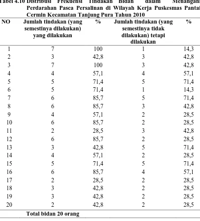Tabel 4.10 Distribusi Frekuensi Tindakan Bidan  dalam  Menangani  Perdarahan Pasca Persalinan di Wilayah Kerja Puskesmas Pantai 