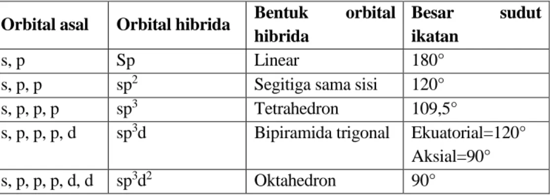 Tabel : Berbagai macam tipe hibridisasi  