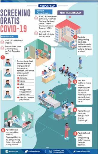 Gambar 03. Infografis tentang screening gratis  Covid-19 di RS. Moewardi Surakarta  (Sumber: Solopos, diakses 11 April 2020) 