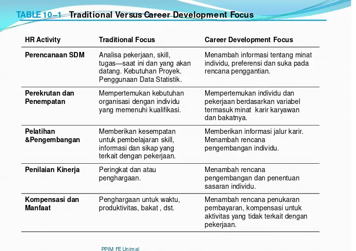TABLE 10–1Traditional Versus Career Development Focus
