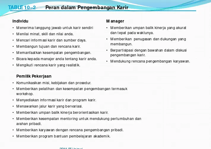 TABLE 10–2Peran dalam Pengembangan Karir