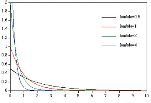 Grafik distribusi Eksponensial dapat digambarkan sebagai berikut. 