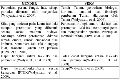 Tabel 2.1. Perbedaan Gender dan Seks 