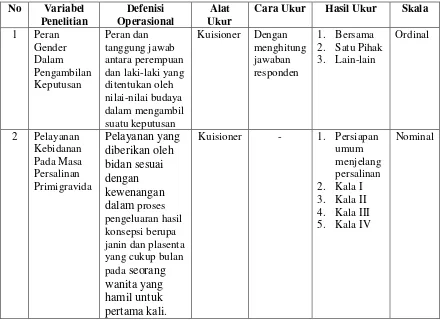 Tabel 3.1. Defenisi Opersional 