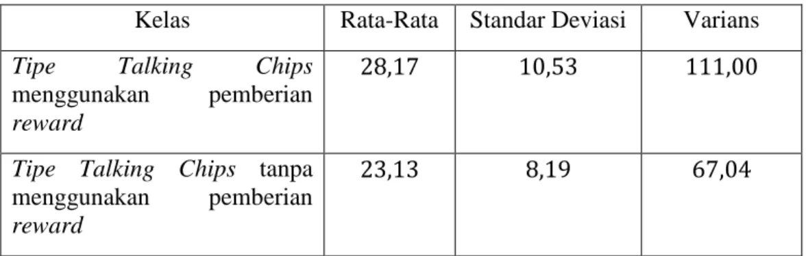 Tabel 4.5. Rata-Rata, Standar deviasi, dan Varians Pre Test Siswa  Kelas  Rata-Rata  Standar Deviasi  Varians 