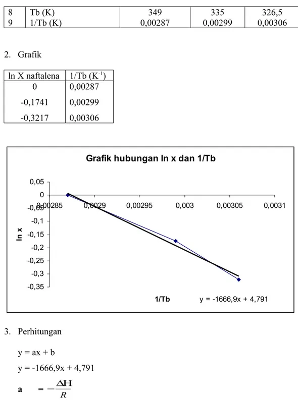 Grafik hubungan ln x dan 1/Tb