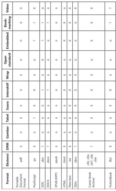 Tabel 1 Perbandingan format ebook Format EkstensiDRMGambar Tabel Suara Interaktif Wrap Open  standard EmbeddedBook- markingVideo  Portable  Document  Format .pdf üüüüüüüüüü PostScript .ps Xü? XXüü? ? X DOC .doc ? üüü? üX? ? ü DOCX .docx ? üüü? üüü? ü EPUB 
