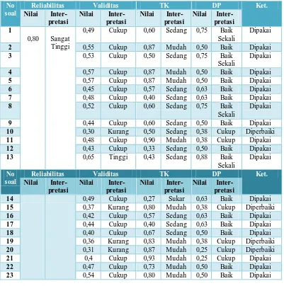 Tabel 3.10 Indikator Respon Siswa  terhadap LKS dengan narrative story. 