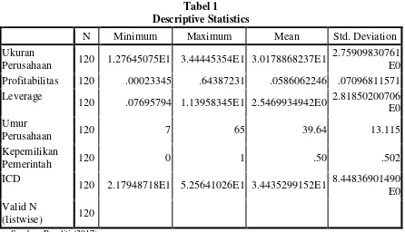 Descriptive StatisticsTabel 1  