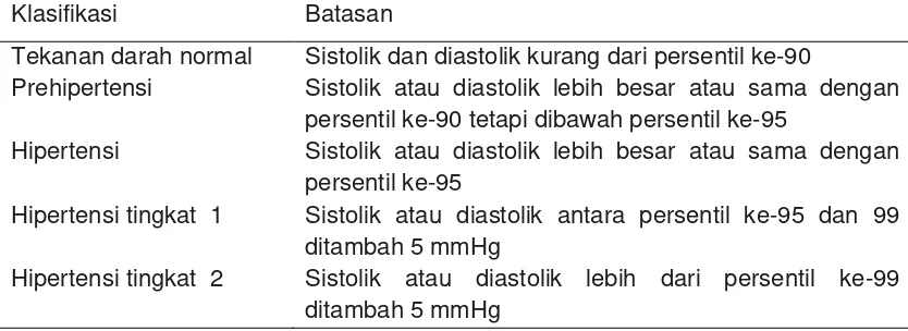 Tabel 1. Klasifikasi hipertensi pada anak usia satu tahun atau lebih dan usia                remaja 2 
