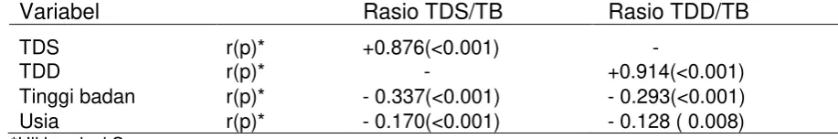 Tabel 3. Hubungan antara rasio TDS/TB dan TDD/TB dengan TDS dan TDD,                tinggi badan, dan usia