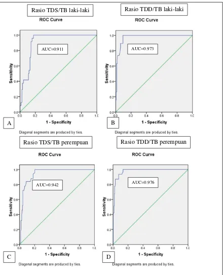 Gambar 5. Kurva receiver operating characteristic (ROC) rasio TDS/TB dan                    TDD/TB berdasarkan jenis kelamin 