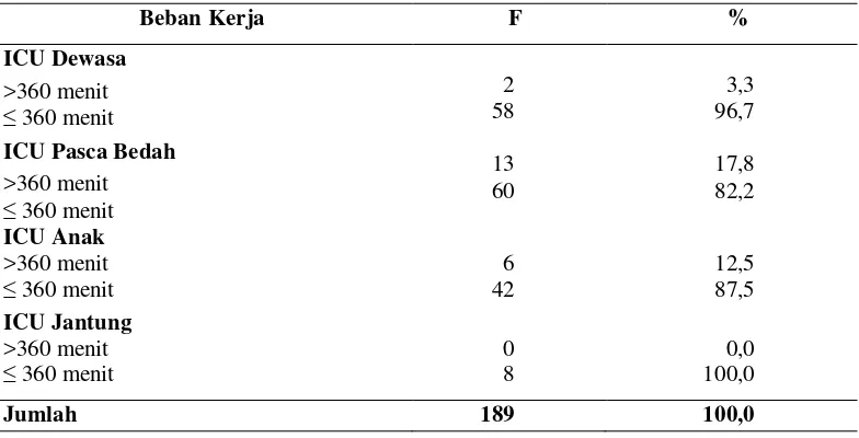 Tabel 4.2 Beban Kerja Perawat Pelaksana di ICU RSUP. H. Adam Malik Medan Juni 2013 (n = 43) 