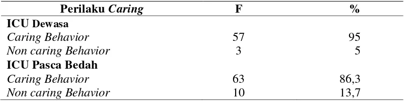 Tabel 4.4.  Perilaku Caring Perawat Pelaksana di ICU RSUP.H. Adam Malik 