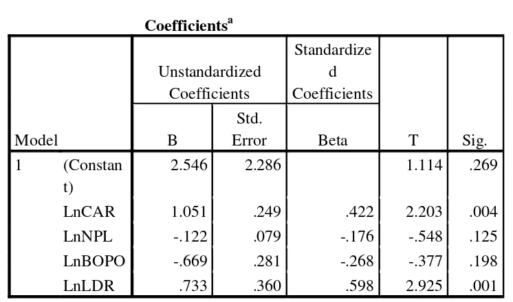 tabel Coefficient 