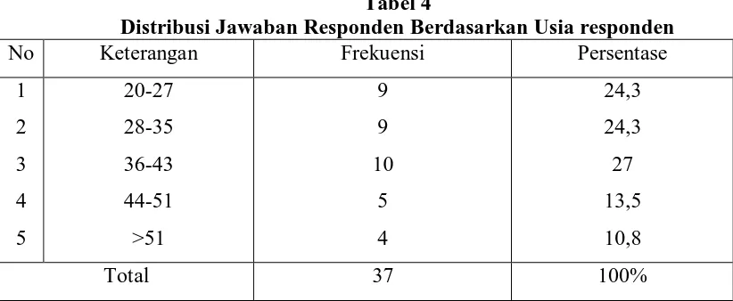 Tabel 4 Distribusi Jawaban Responden Berdasarkan Usia responden 