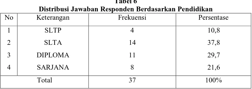 Tabel 7 Distribusi Jawaban Responden Berdasarkan Keterlibatan masyarakat dalam 