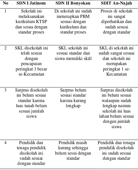 Tabel 2. SDN I Jatinom, SDN II Bonyokan dan SDIT An-Najah Berdasarkan Standar Pendidikan Nasional