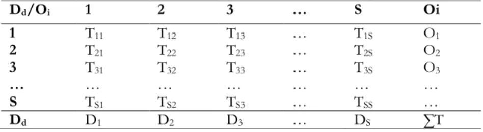 Tabel 1. Representasi pola pergerakan dalam Matriks Asal Tujuan 
