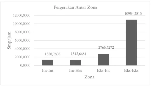 Gambar 3. Grafik pergerakan antar zona di Kabupaten Sukoharjo 