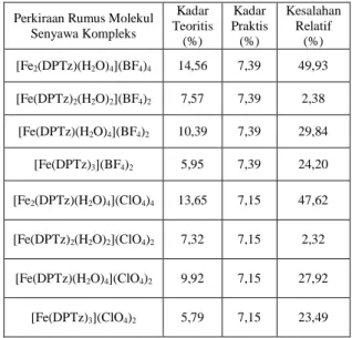 Tabel 3. Hasil pengukuran hantaran Senyawa Λ (Hantaran Molar) (S cm 2 mol -1 ) Jumlahion MuatanKation KCl Fe(ClO 4 ) 2 .6H 2 O AlCl 3 113,06271,24413,33 234 +1+2+3 Kompleks 1 Kompleks 2 270,58268,10 33 +2+2Penentuan Kadar Ion Besi(II) dengan SSA