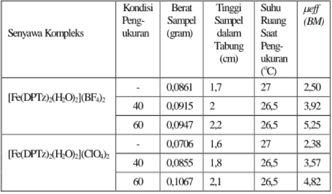 Tabel 4. Hasil analisis unsur C, H dan N
