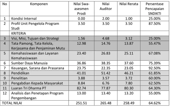 Tabel 5 Nilai Akhir Program D3 Per Komponen 