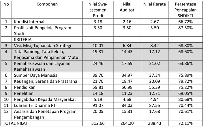 Tabel 7 Nilai Akhir Program S1 Per Komponen 