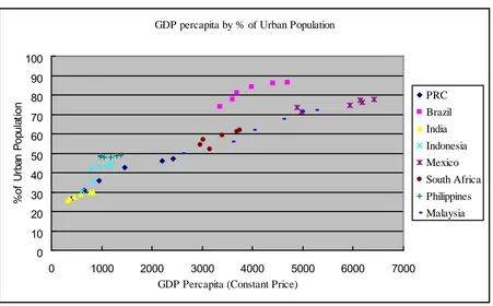 Figure 4: Percentage of Urban Population and per capita GDP, Selected Countries 