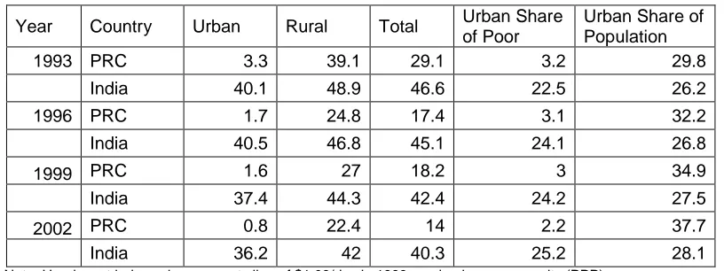 Table 3: Urban and Rural Poverty in the PRC and India, Selected Years 