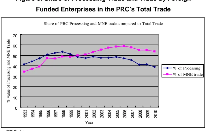 Figure 5: Share of Processing Trade and Trade by Foreign  Funded Enterprises in the PRC’s Total Trade 