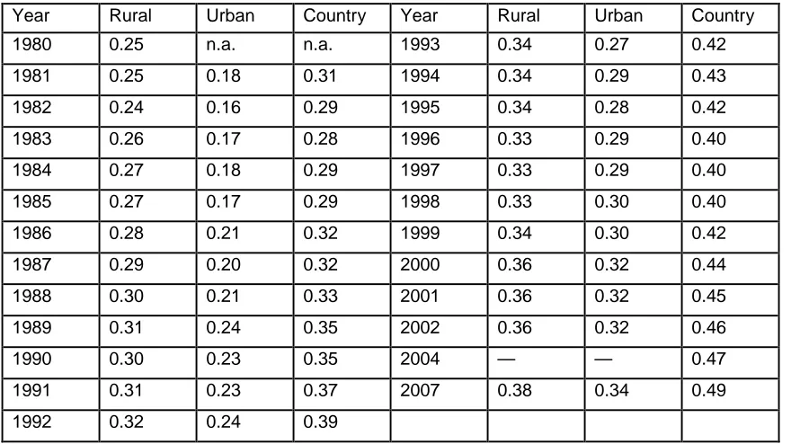 Table 1: Income Inequality in the Reform Decades of the PRC (Gini Coefficients)