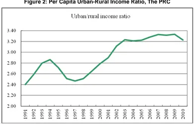 Figure 2: Per Capita Urban-Rural Income Ratio, The PRC 